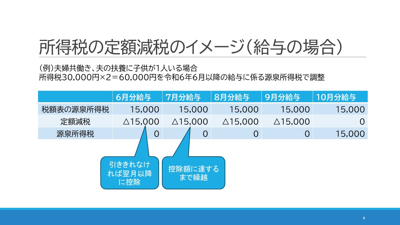 令和6年分の定額減税 税理士法人 林総合事務所